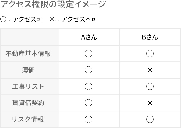 アクセス権限の設定イメージ