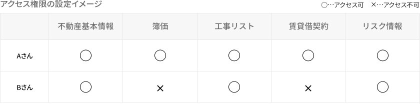 アクセス権限の設定イメージ