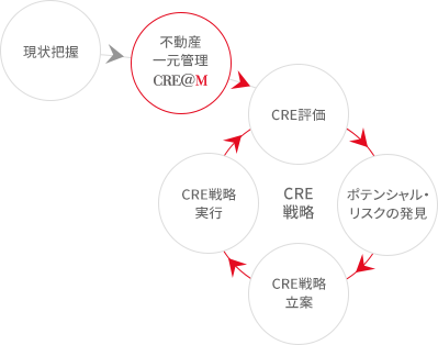 CRE戦略と「CRE@M（クリーム）」