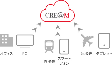 クラウド活用のメリット