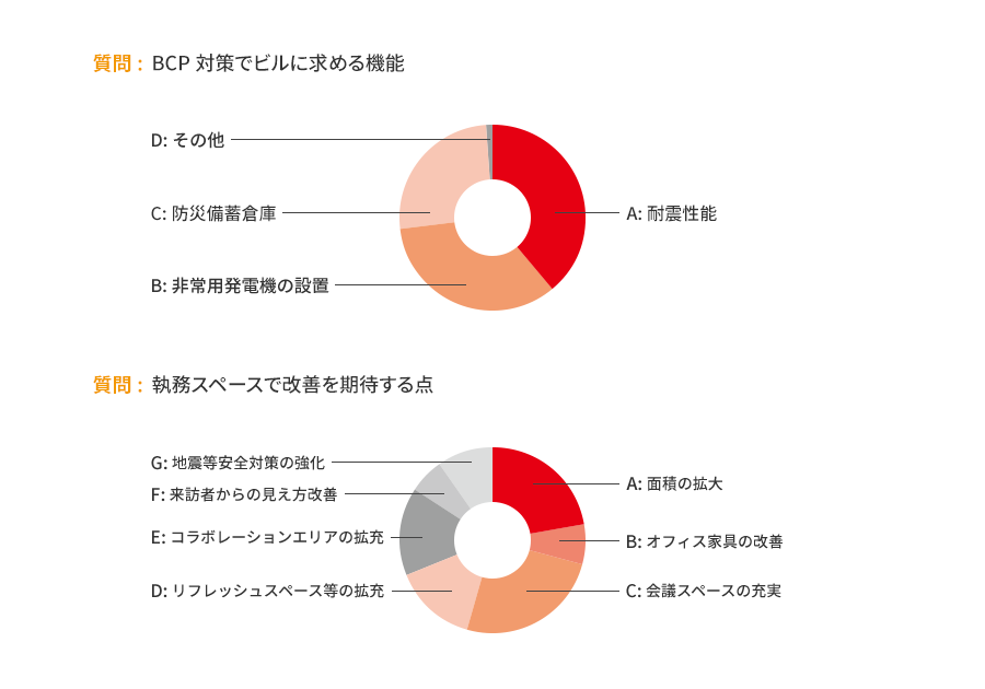 質問1：BCP対策でビルに求める機能。A：耐震機能、B：非常用発電機の設置、C：防災備蓄倉庫、D：その他。質問2：執務スペースで改善を期待する点。A：面積の拡大、B：オフィス家具の改善、C：会議スペースの充実、D：リフレッシュスペース等の拡充、E：コラボレーションエリアの拡充、F：来訪者からの見え方改善、G：地震等安全対策の強化