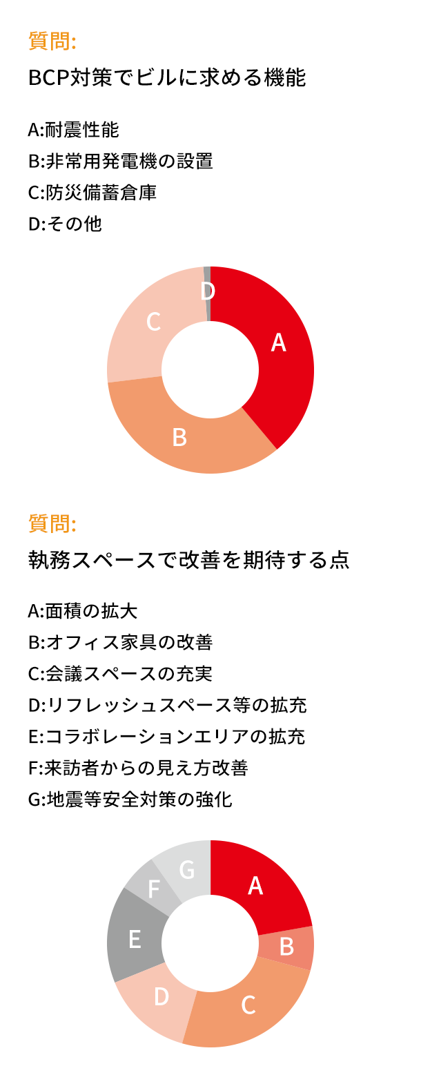 質問1：BCP対策でビルに求める機能。A：耐震機能、B：非常用発電機の設置、C：防災備蓄倉庫、D：その他。質問2：執務スペースで改善を期待する点。A：面積の拡大、B：オフィス家具の改善、C：会議スペースの充実、D：リフレッシュスペース等の拡充、E：コラボレーションエリアの拡充、F：来訪者からの見え方改善、G：地震等安全対策の強化