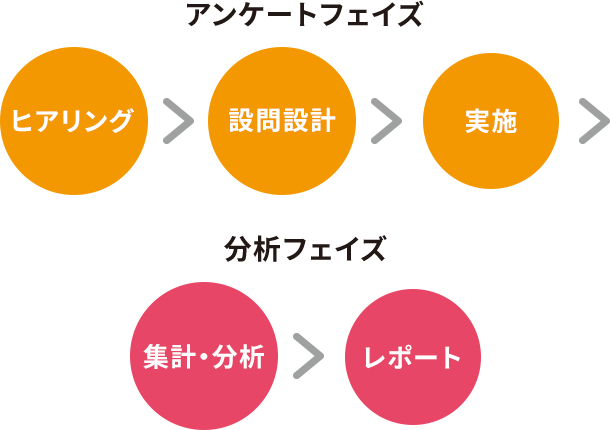 アンケートフェーズ　分析フェーズ