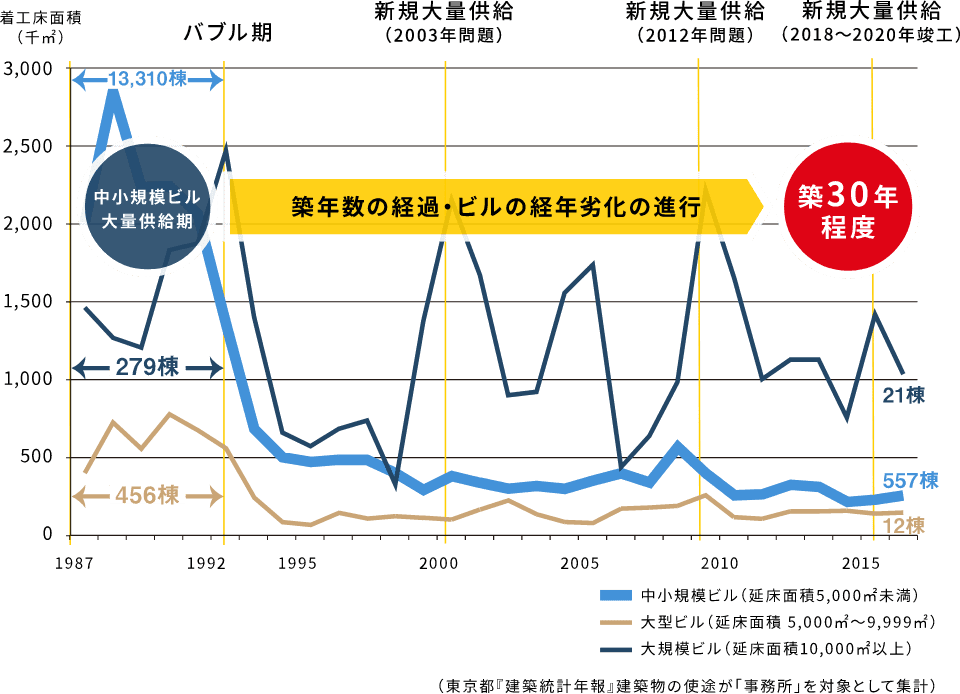 規模別オフィス着工床面積の推移（東京23区）