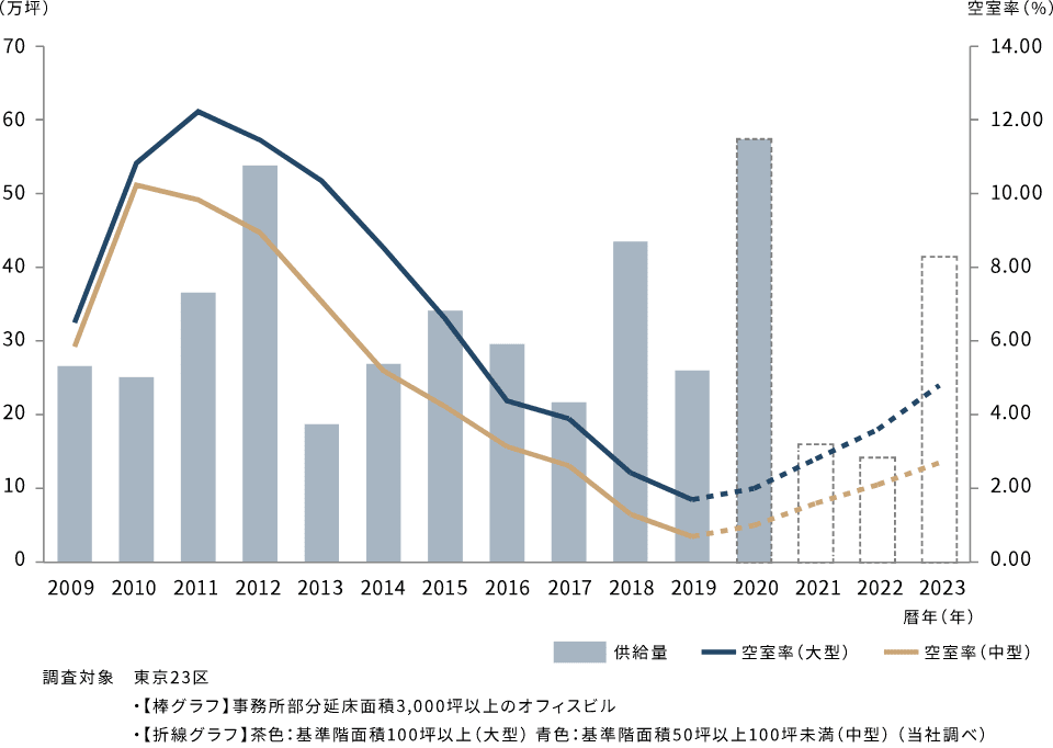 空室率・供給量推移（東京23区）