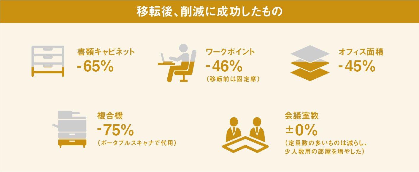 削減に成功したもの