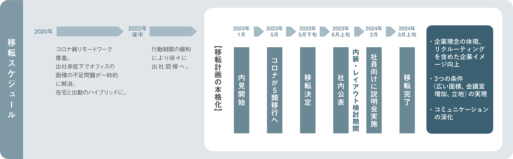 移転スケジュール
