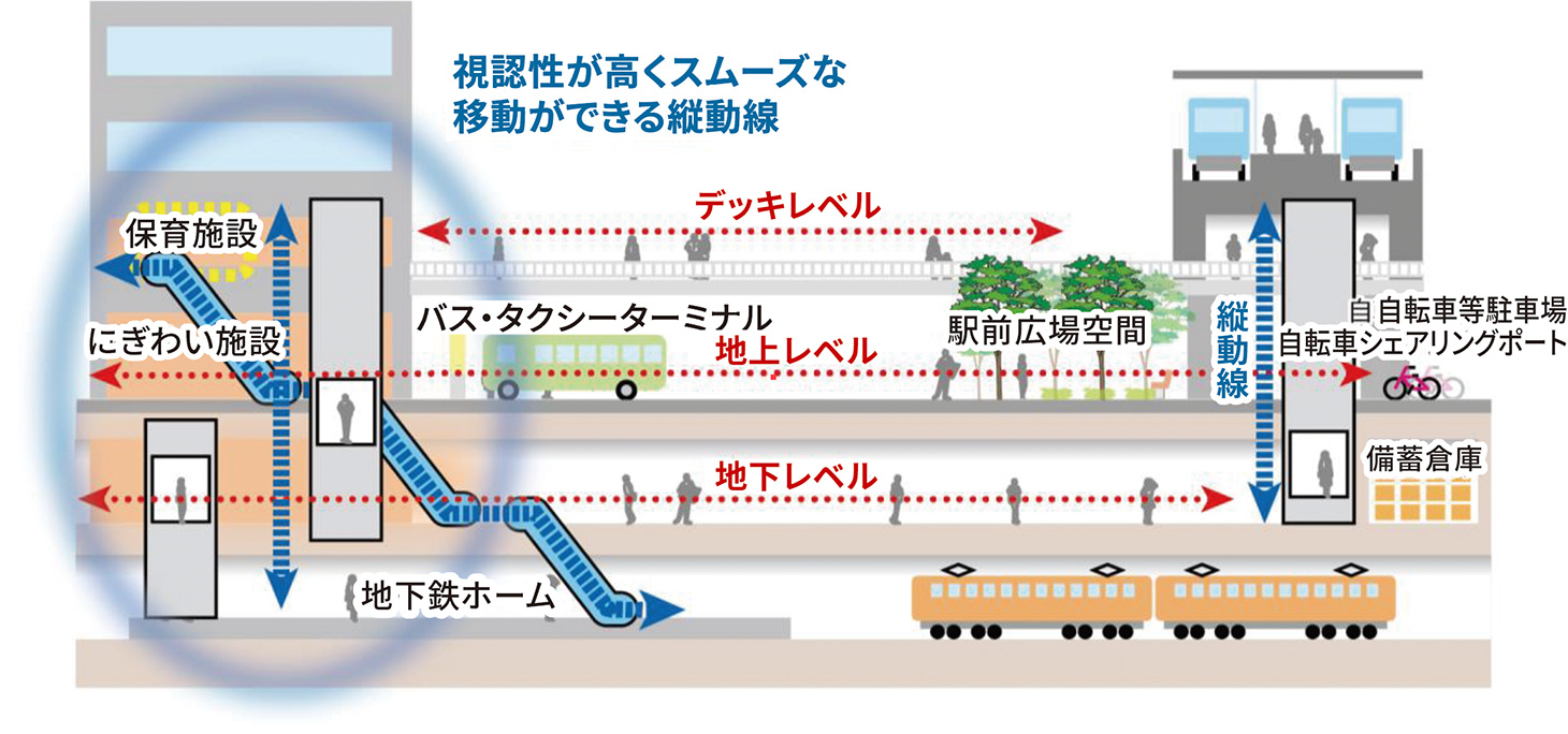 重層的な歩行者ネットワークのイメージ