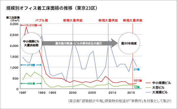 規模別オフィス着工床面積の推移（東京23区）グラフ