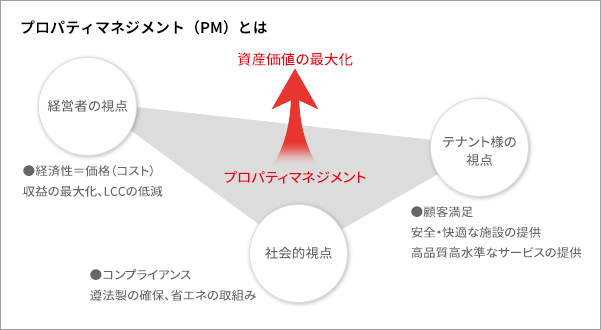 プロパティマネジメント(PM)とは