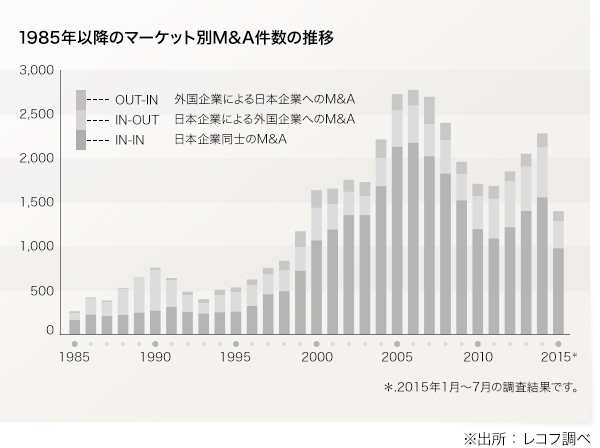 1985年以降のマーケット別M＆A件数の推移