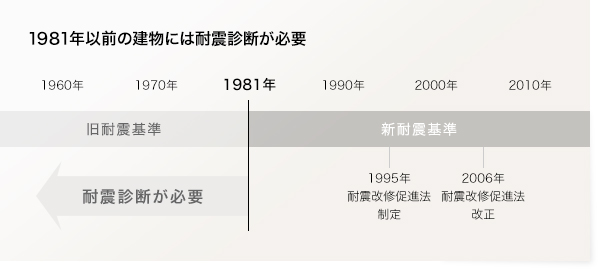 1981年以前の建物には耐震診断が必要