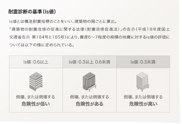 耐震診断の基準(Is値)