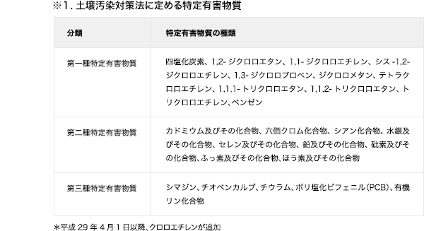 土壌汚染対策法に定める特定有害物質