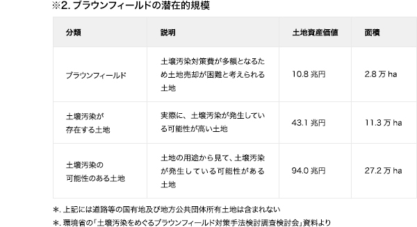 ブラウンフィールドの潜在的規模