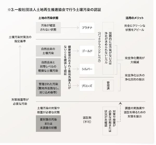 一般社団法人土地再生推進協会で行う土壌汚染の認証