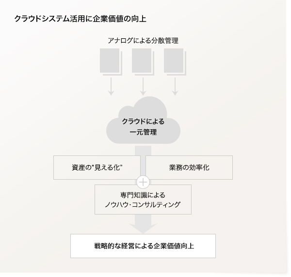 クラウドシステム活用に企業価値の向上