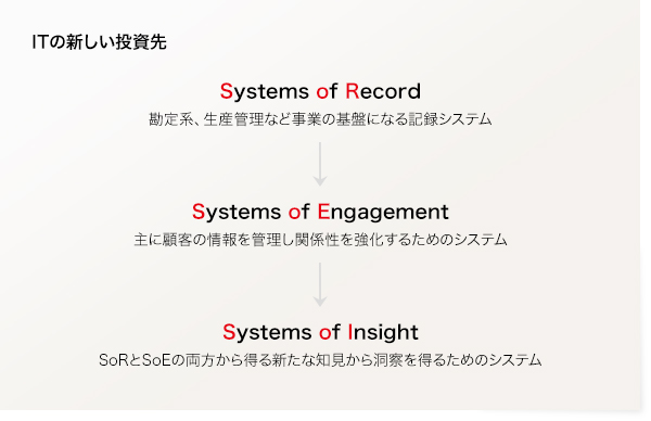 ITの新しい投資先