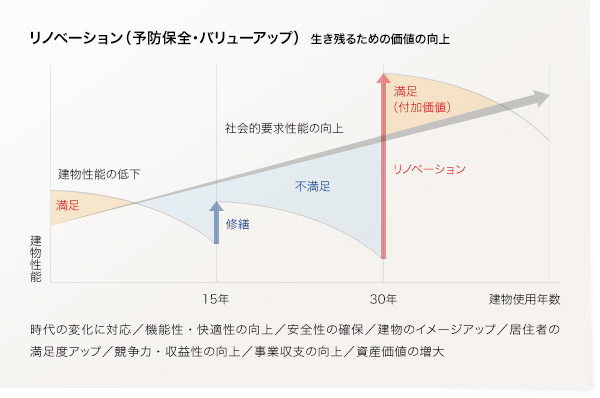 リノベーション(予防保全・バリューアップ)