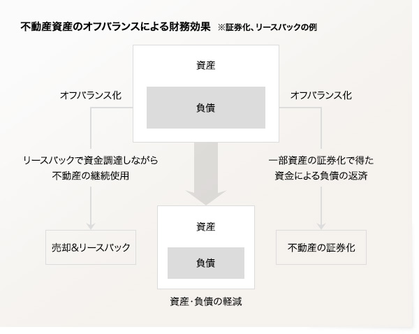 不動産資産のオフバランスによる財務効果