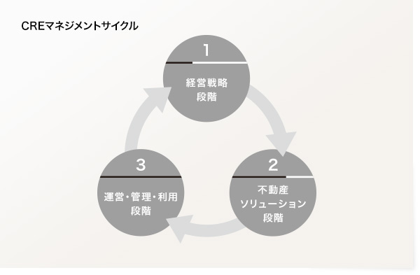 CREマネジメントサイクル