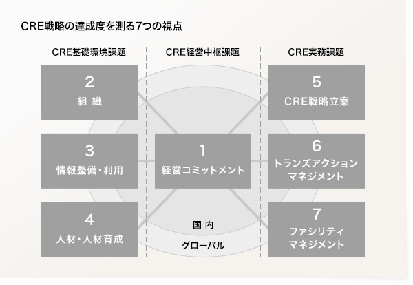 CRE戦略の達成度を測る7つの視点