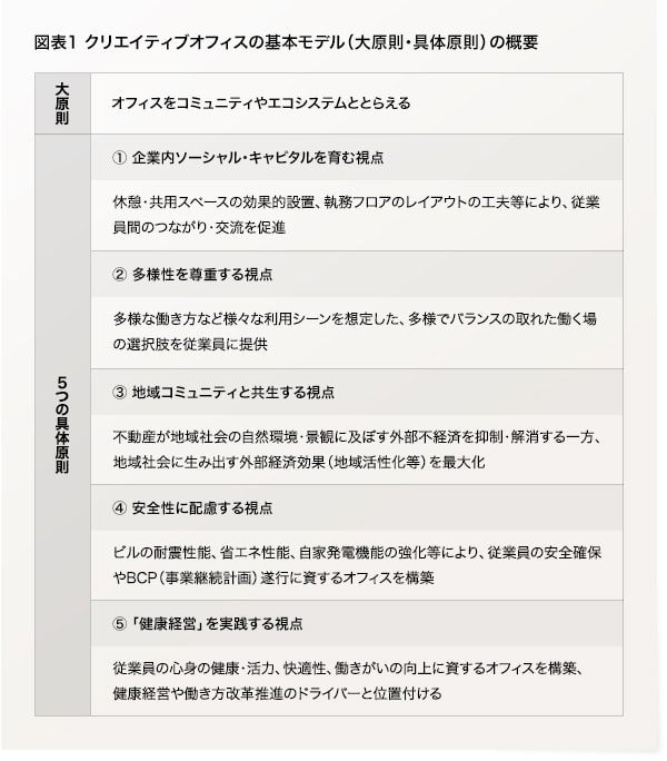 クリエイティブオフィスの基本モデルの概要
