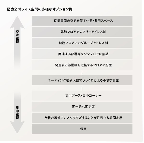 オフィス空間の多様なオプション例