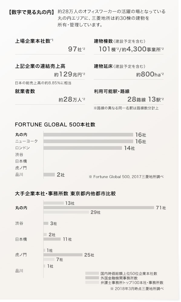 数字で見る丸の内