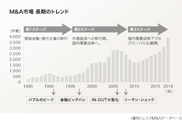 M&A市場の長期のトレンド