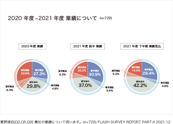 2020年度～2021年度の業績について