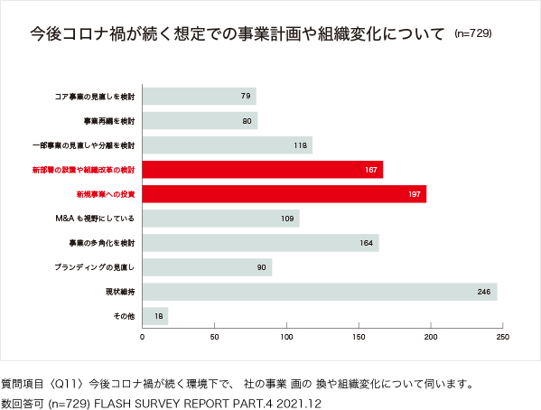 今後コロナ禍が続く想定での事業計画や組織変化について