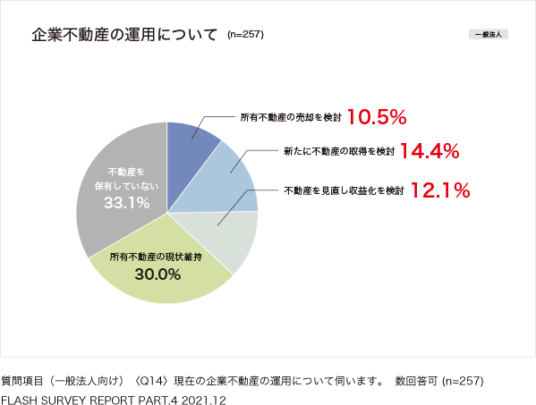 企業不動産の運用について