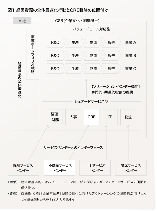 図1 経営資源の全体最適化行動とCRE戦略の位置付け