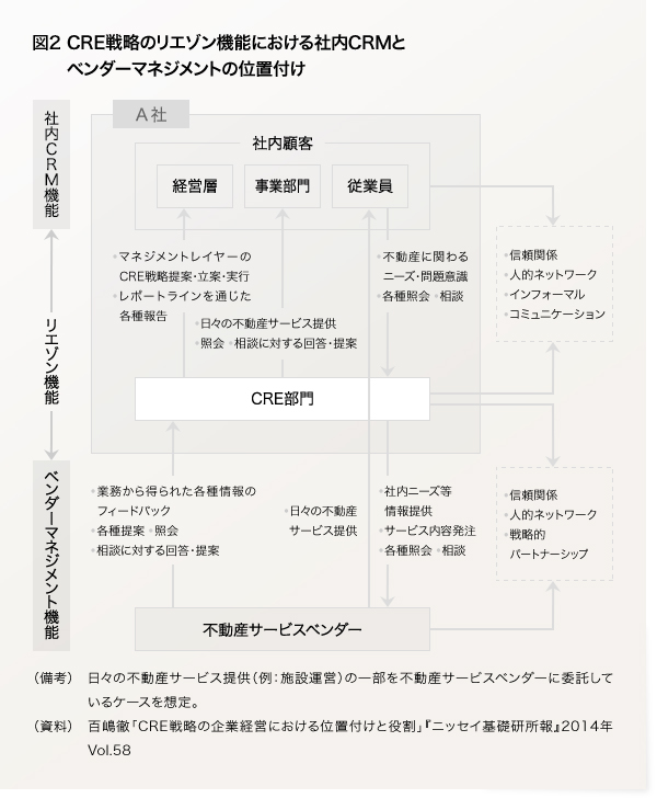 図2 CRE戦略のリエゾン機能における社内CRMとベンダーマネジメントの位置付け