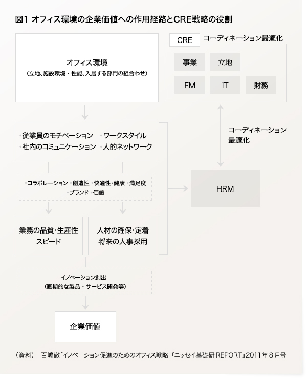 図1 オフィス環境の企業価値への作用経路とCRE戦略の役割