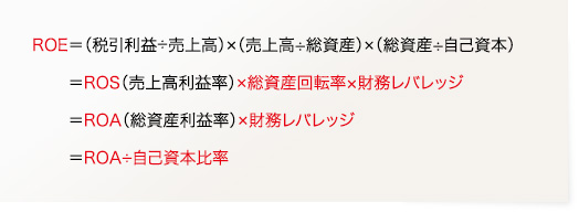 ROE=（税引利益÷売上高）×（売上高÷総資産）×（総資産÷自己資本）=ROS（売上高利益率）×総資産回転率×財務レバレッジ=ROA（総資産利益率）×財務レバレッジ=ROA÷自己資本比率