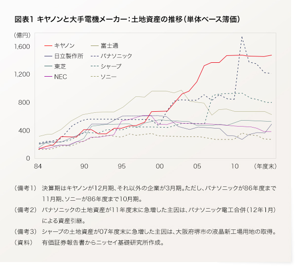 図表1　キヤノンと大手電機メーカー：土地資産の推移（単価ベース簿価）