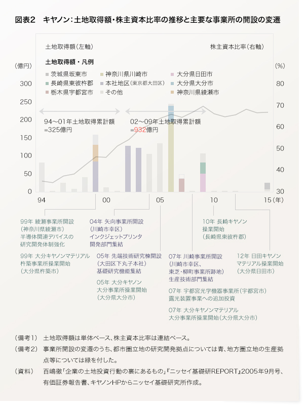 図表2　キヤノン：土地取得額・株主資本比率の推移と主要な事業所の開設の変遷