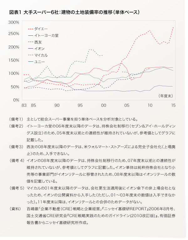 図表1　大手スーパー6社：建物の土地装備率の推移（単体ベース）