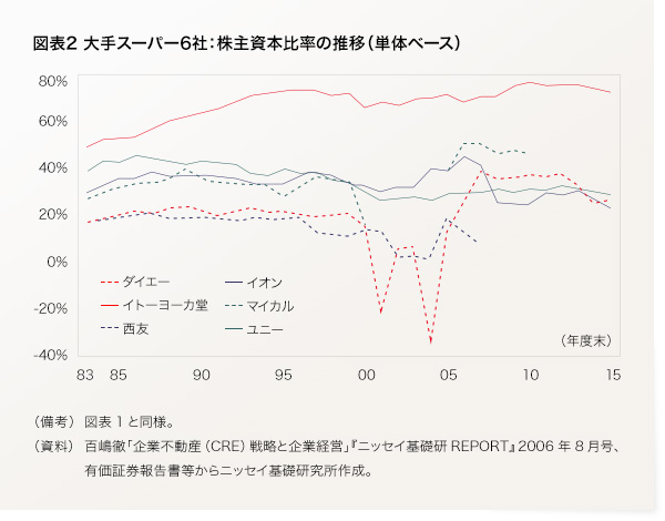 図表2　大手スーパー6社：株主資本比率の推移（単体ベース）