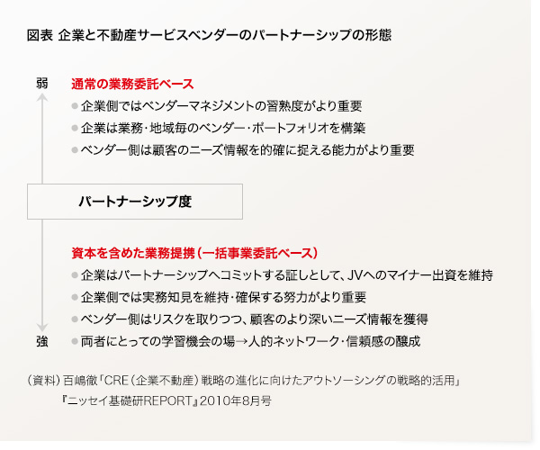 図表 企業と不動産サービスベンダーのパートナーシップの携帯