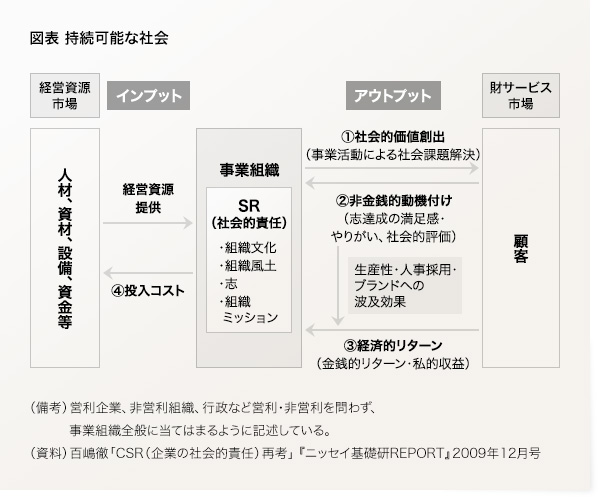 図表　持続可能な社会