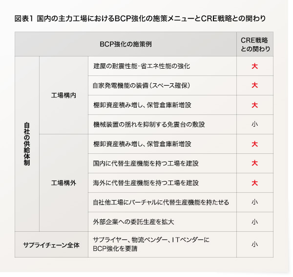 図表1　国内の主力工場におけるBCP強化の施策メニューとCRE戦略の関わり