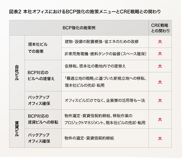 図表2　本社オフィスにおけるBCP強化の施策メニューとCRE戦略との関わり