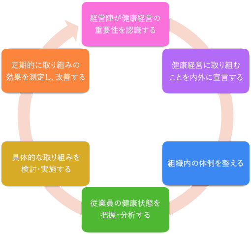 『健康経営』を実践していくステップ