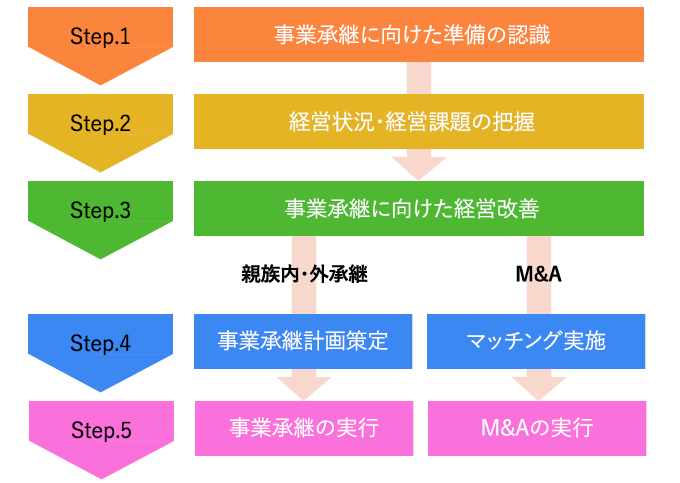 事業承継を円滑に進めるための5つのステップ