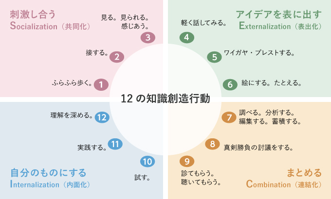 12の知識創造行動