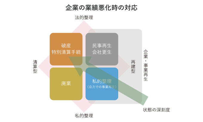 企業の業績悪化時の対応