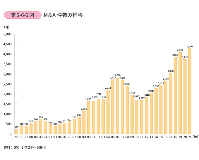 M&A件数の推移